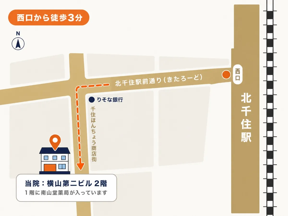 北千住駅西口から当院までのアクセスマップ（徒歩3分・りそな銀行の角を左折・横山第二ビル2階、1階に南山堂薬局）